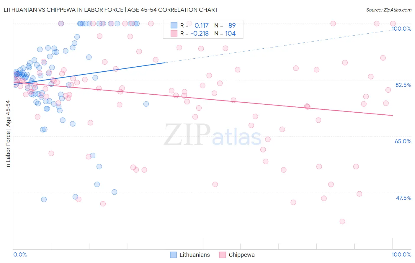 Lithuanian vs Chippewa In Labor Force | Age 45-54