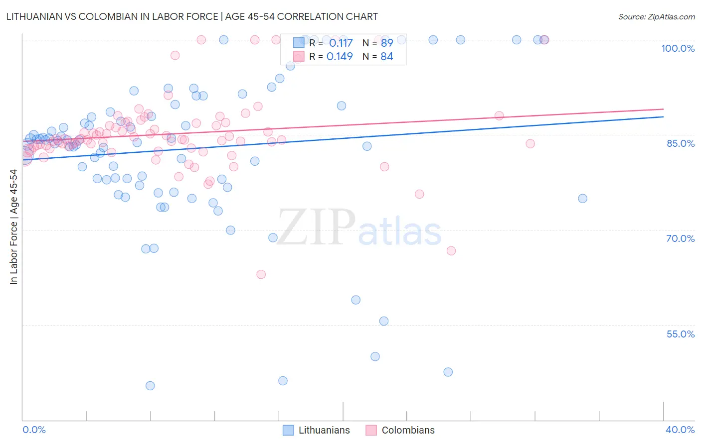 Lithuanian vs Colombian In Labor Force | Age 45-54