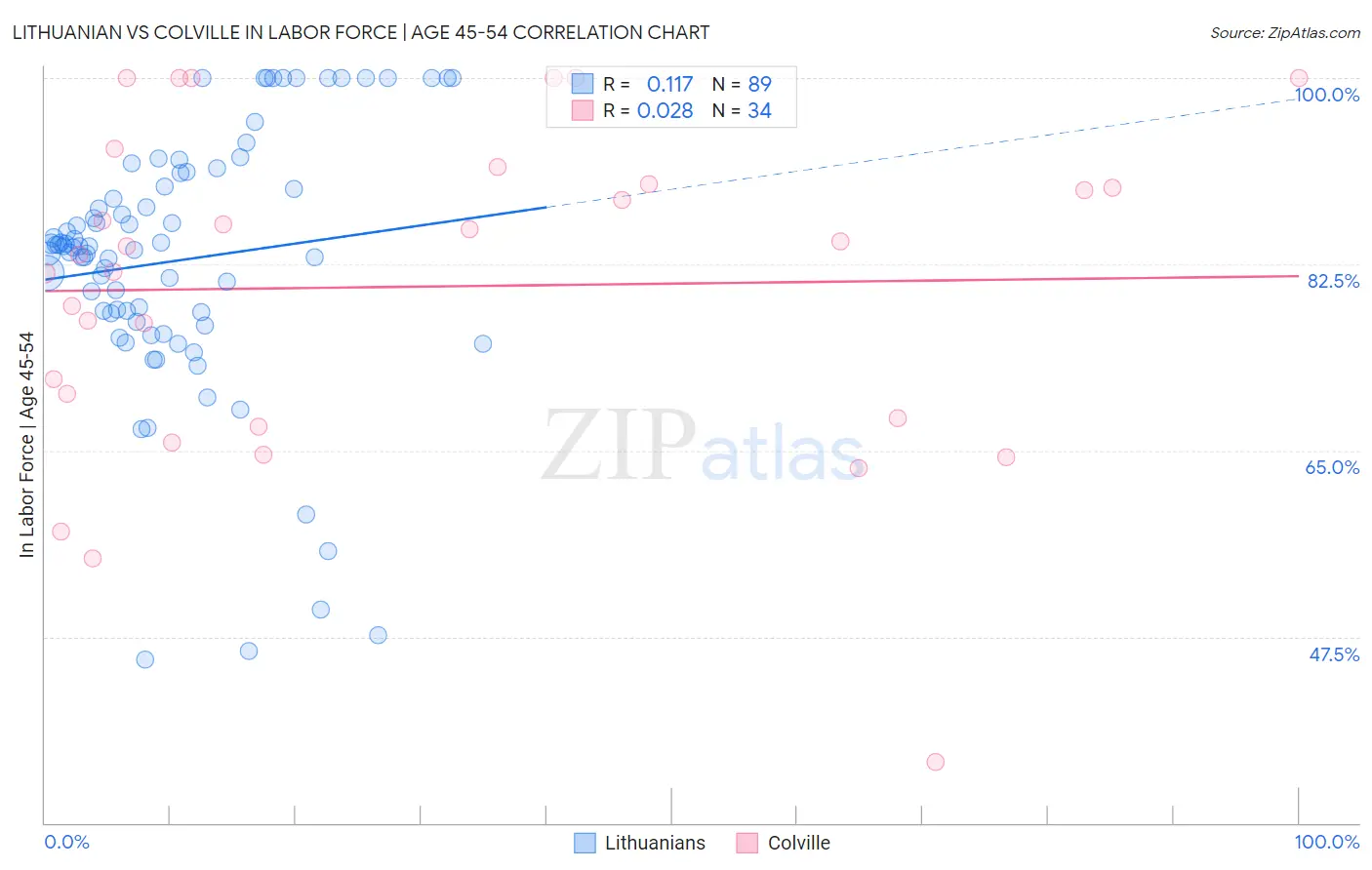 Lithuanian vs Colville In Labor Force | Age 45-54