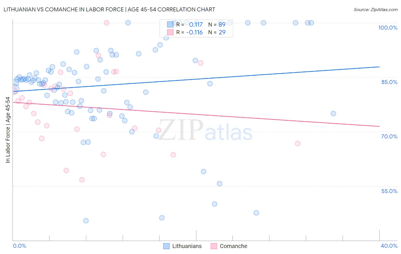 Lithuanian vs Comanche In Labor Force | Age 45-54