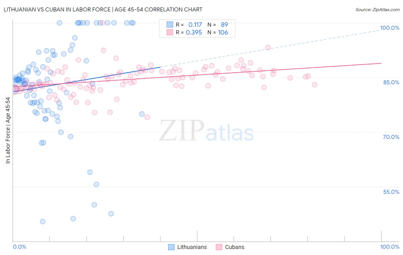 Lithuanian vs Cuban In Labor Force | Age 45-54