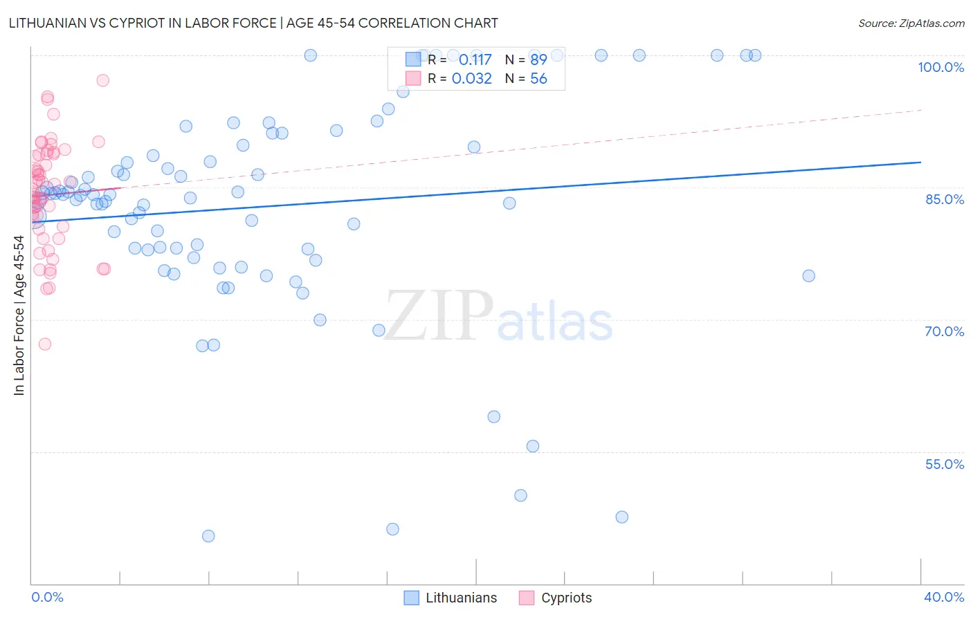 Lithuanian vs Cypriot In Labor Force | Age 45-54