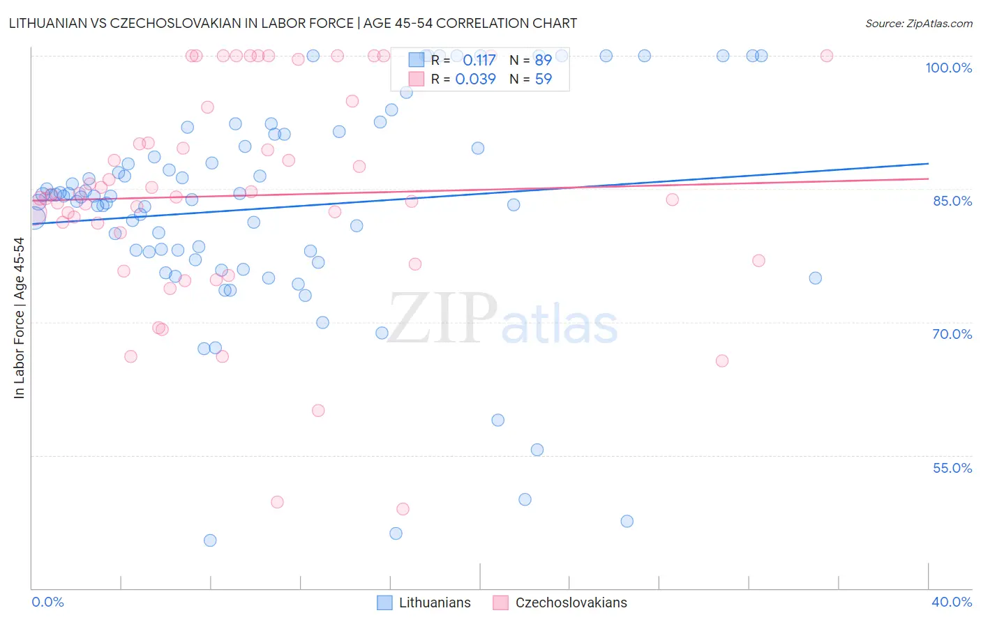 Lithuanian vs Czechoslovakian In Labor Force | Age 45-54