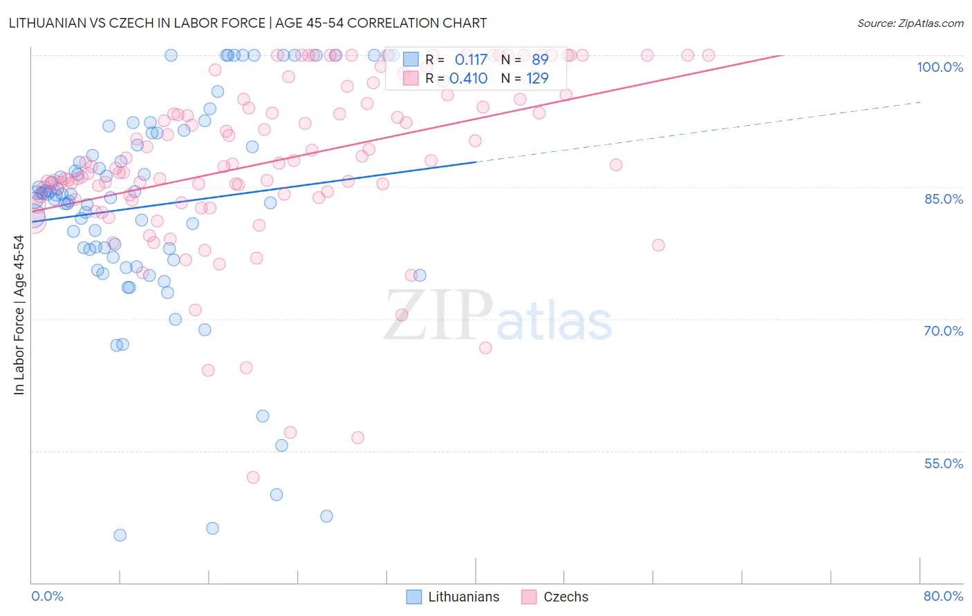 Lithuanian vs Czech In Labor Force | Age 45-54