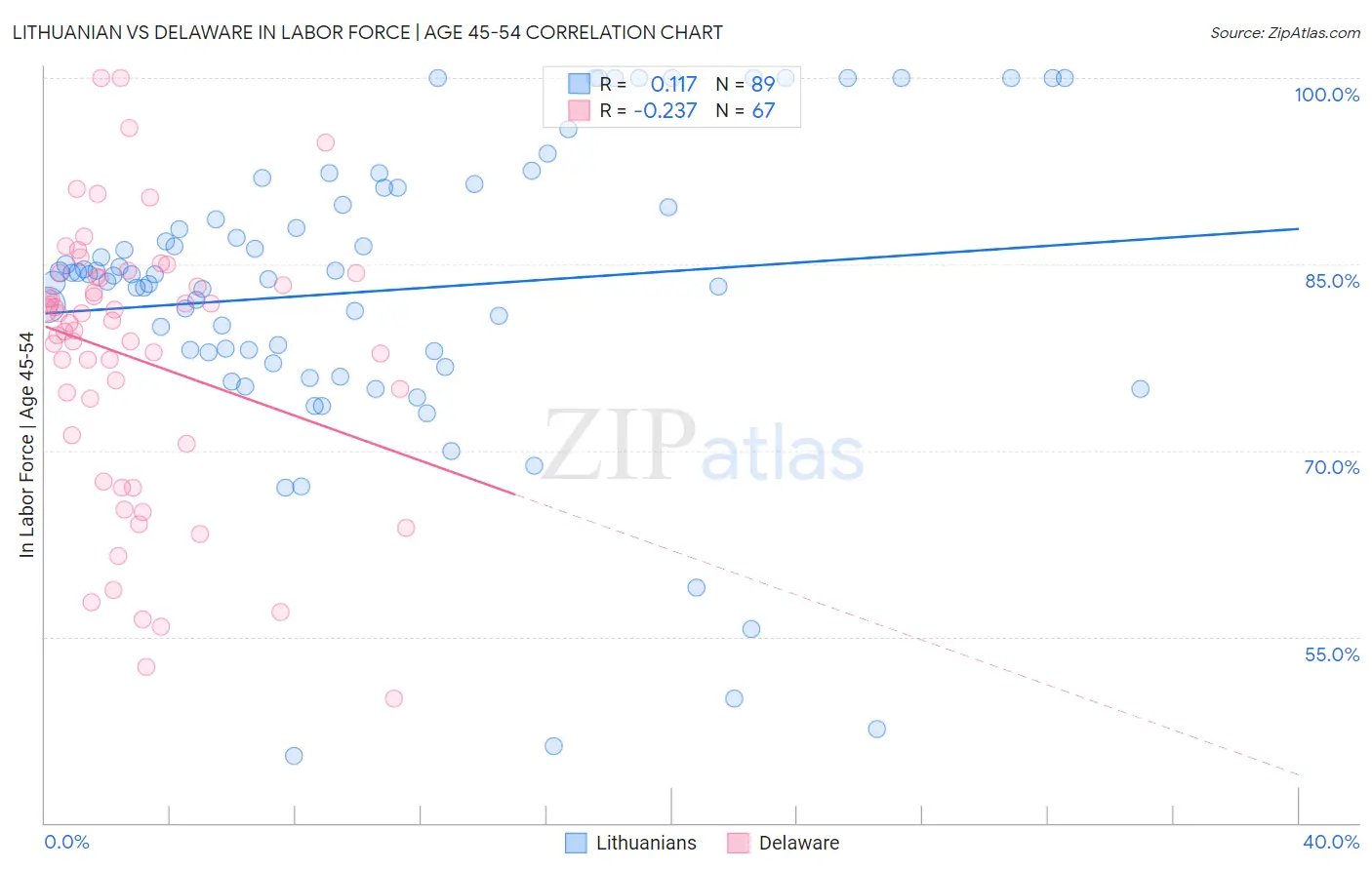 Lithuanian vs Delaware In Labor Force | Age 45-54