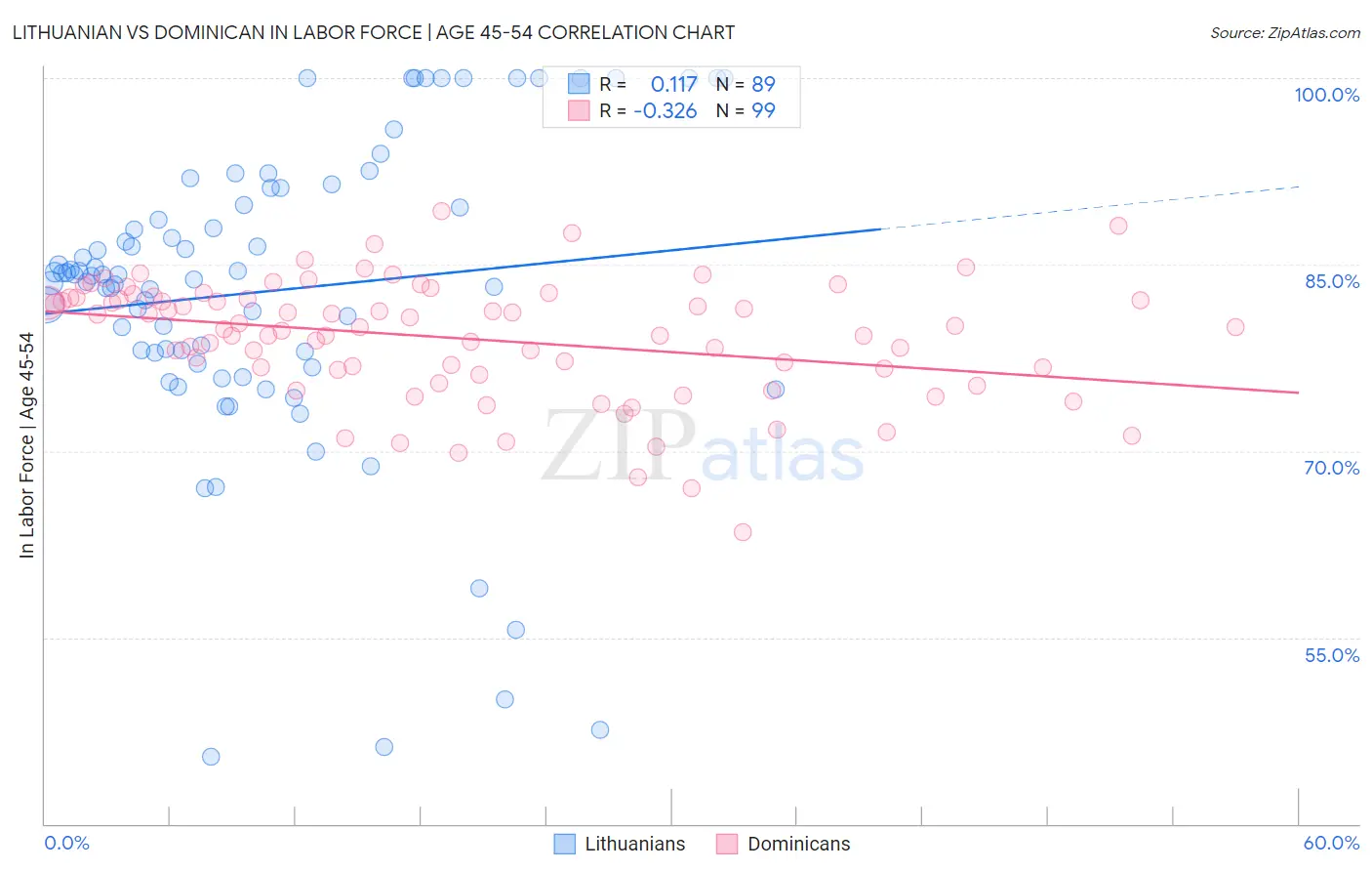 Lithuanian vs Dominican In Labor Force | Age 45-54