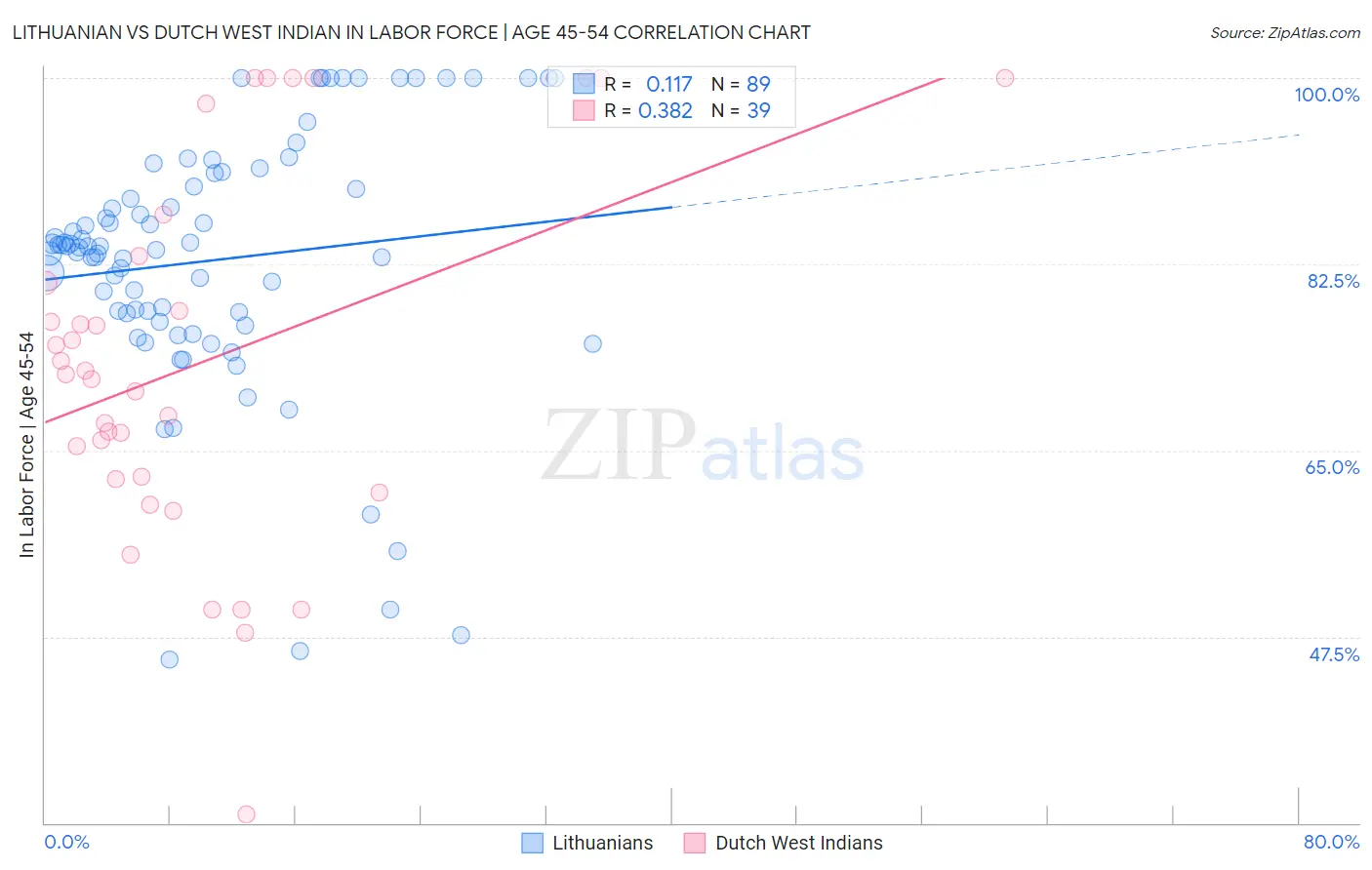 Lithuanian vs Dutch West Indian In Labor Force | Age 45-54