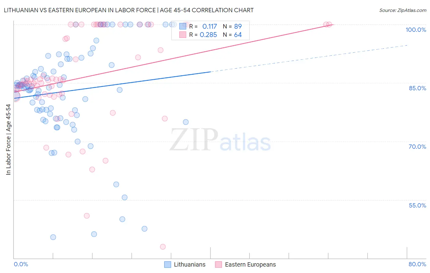 Lithuanian vs Eastern European In Labor Force | Age 45-54