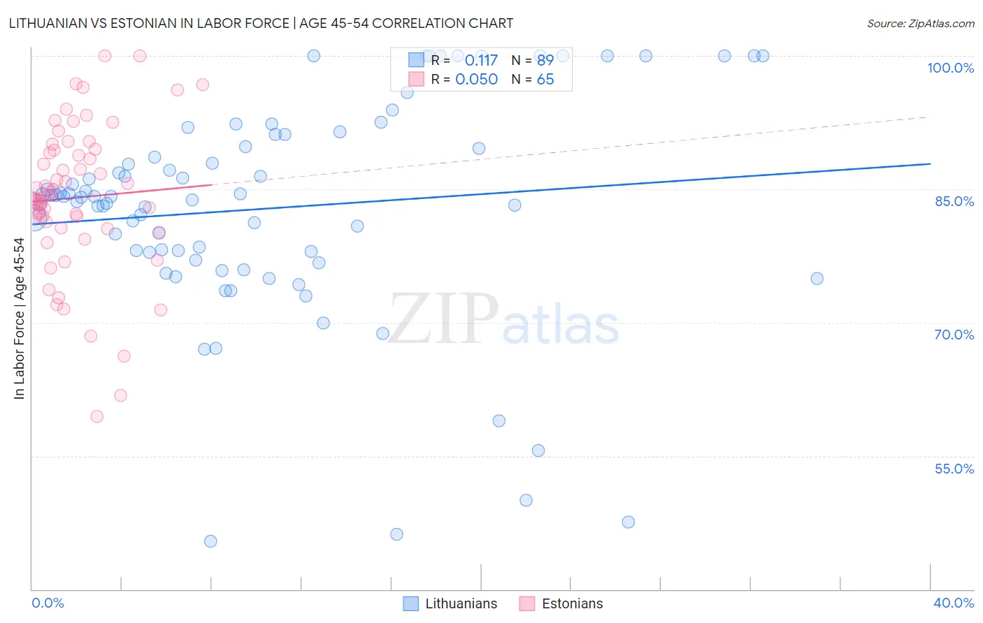 Lithuanian vs Estonian In Labor Force | Age 45-54