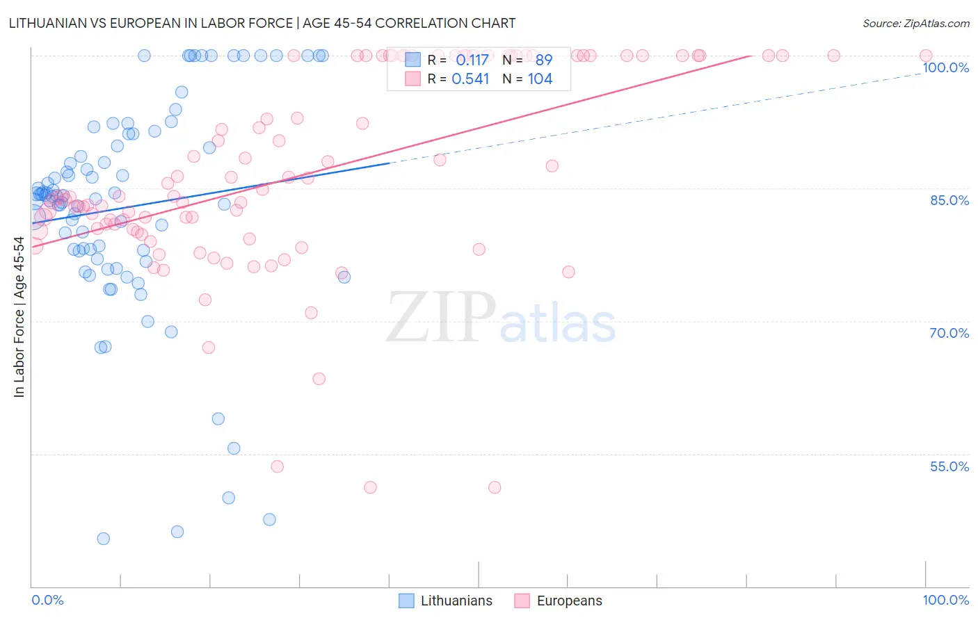 Lithuanian vs European In Labor Force | Age 45-54