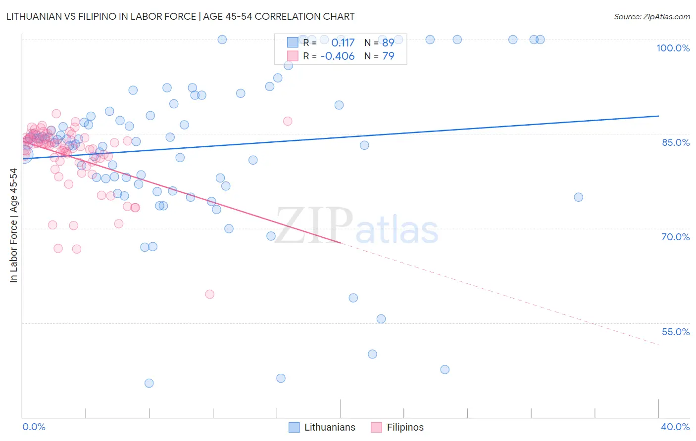 Lithuanian vs Filipino In Labor Force | Age 45-54