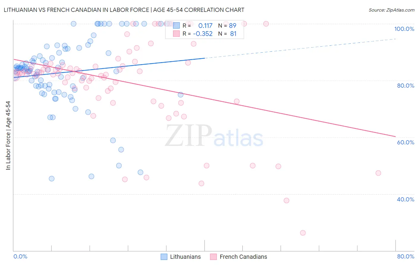 Lithuanian vs French Canadian In Labor Force | Age 45-54