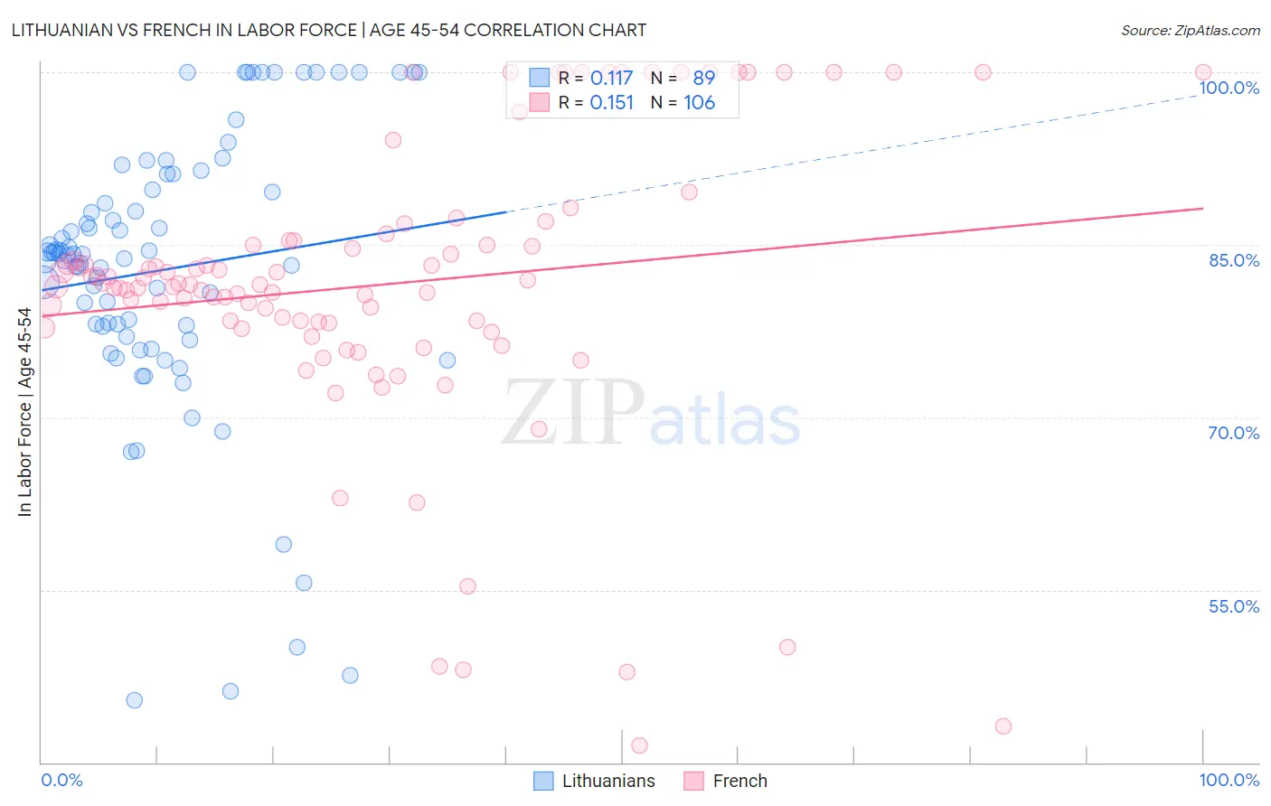 Lithuanian vs French In Labor Force | Age 45-54