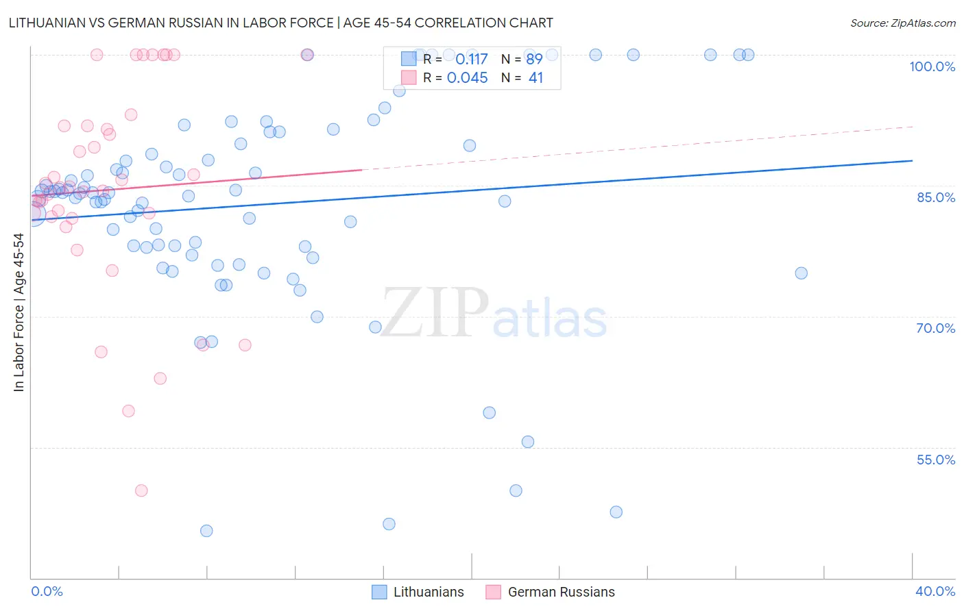 Lithuanian vs German Russian In Labor Force | Age 45-54