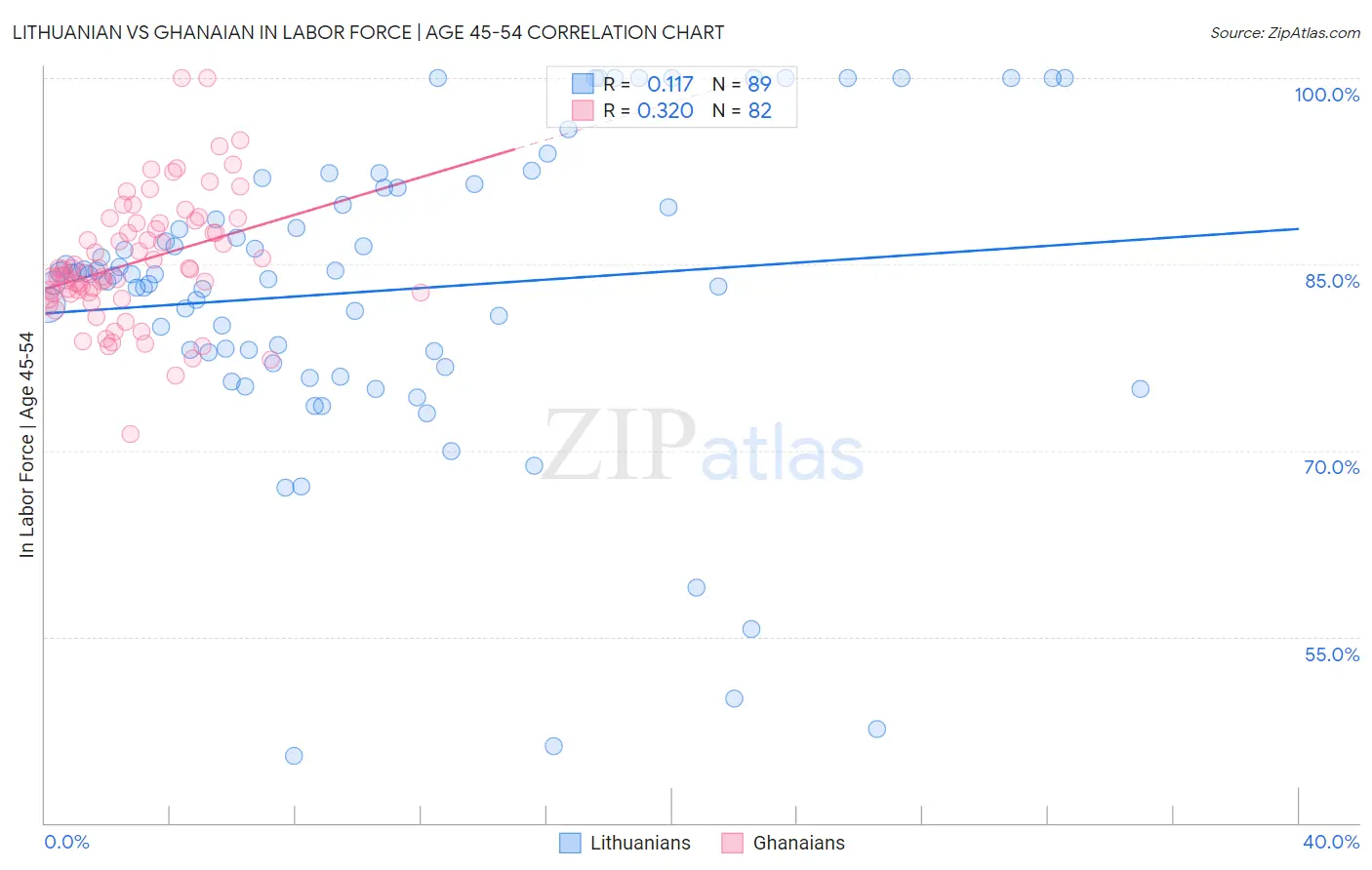 Lithuanian vs Ghanaian In Labor Force | Age 45-54