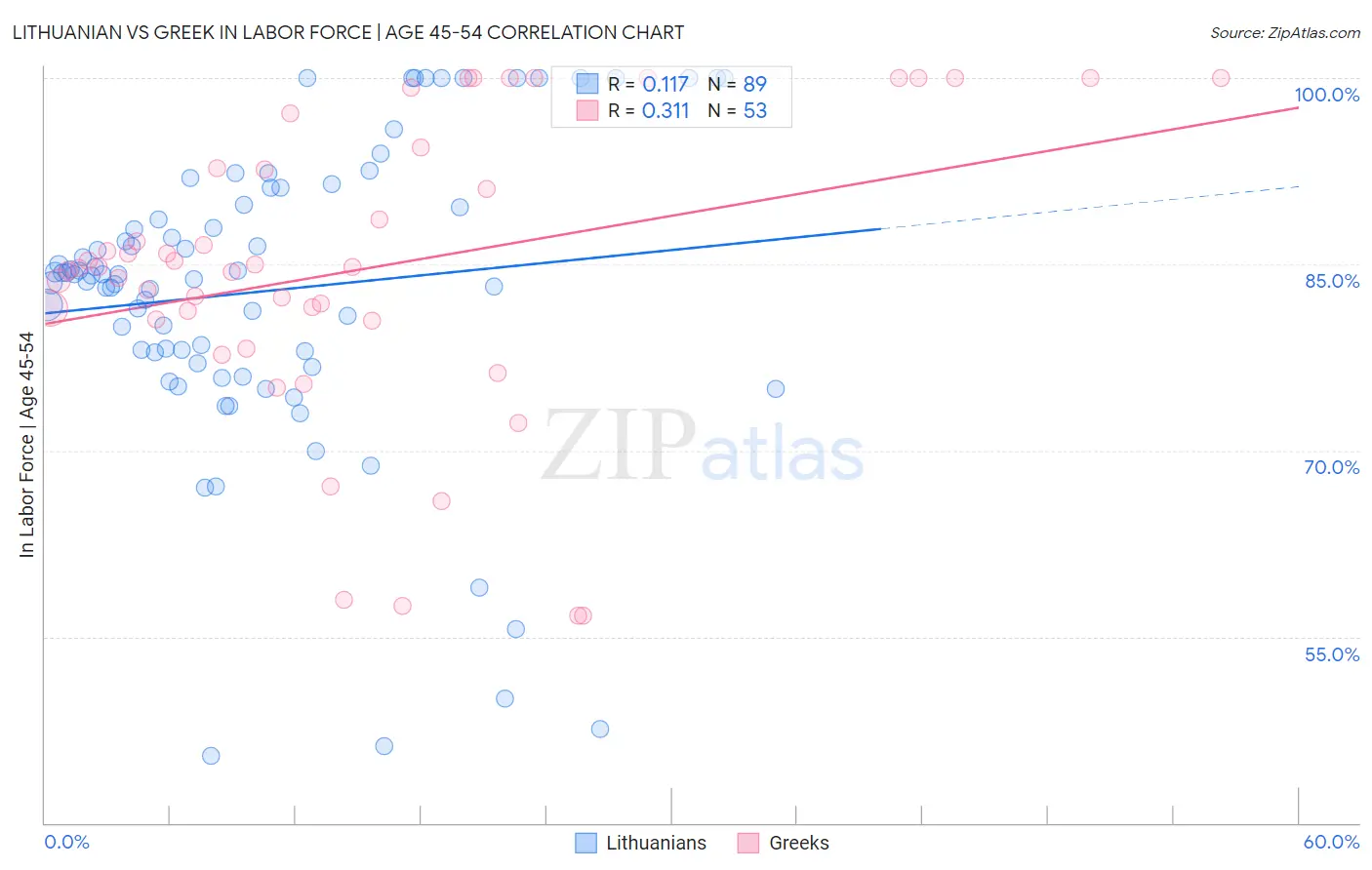 Lithuanian vs Greek In Labor Force | Age 45-54