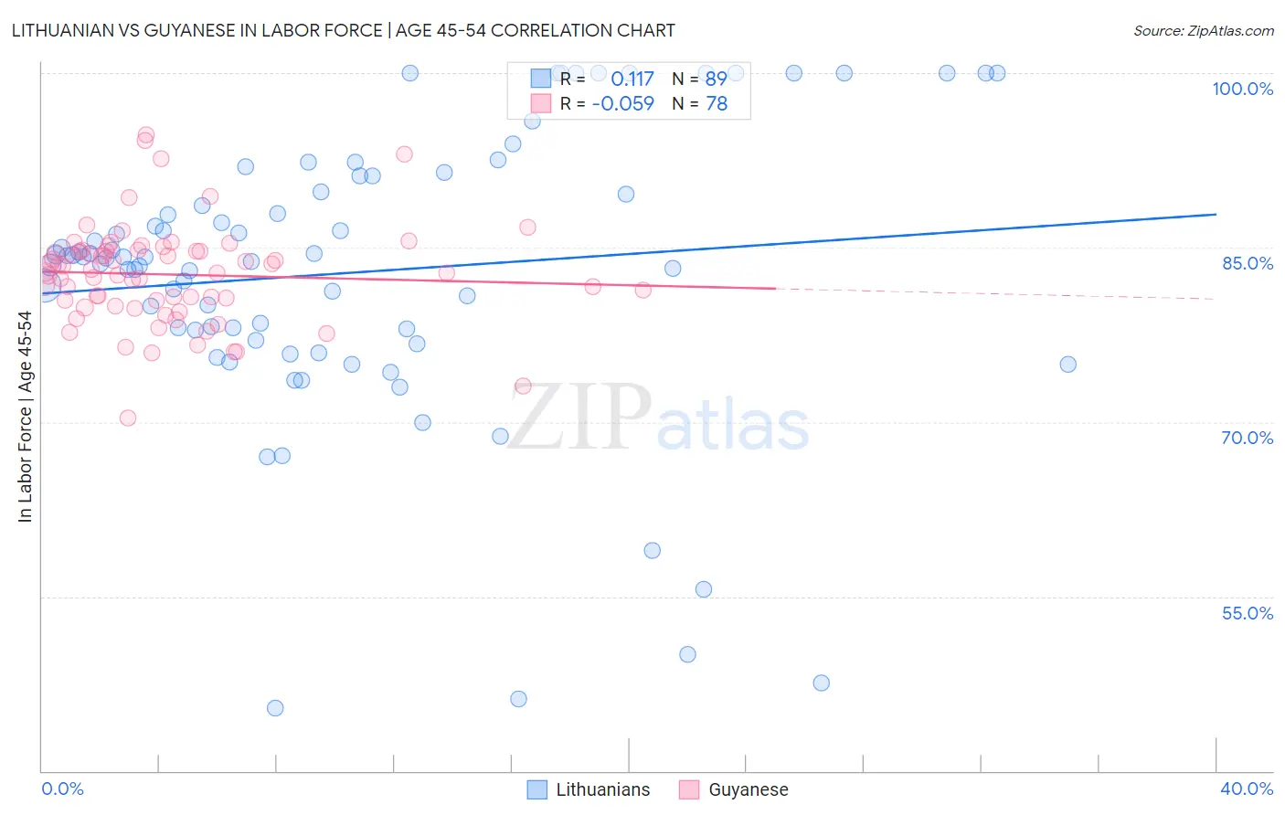 Lithuanian vs Guyanese In Labor Force | Age 45-54