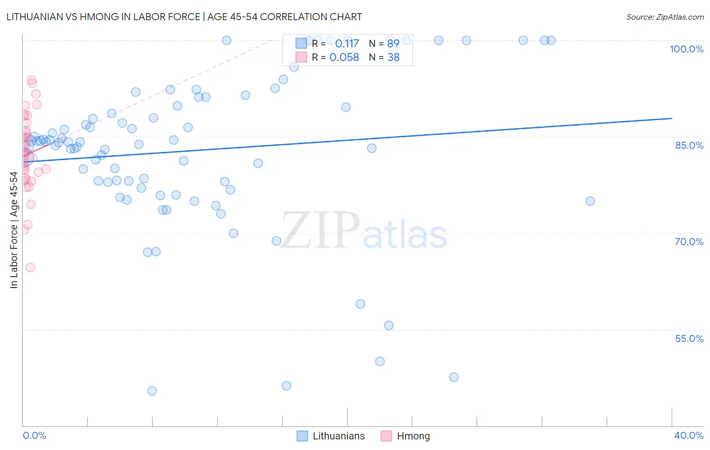 Lithuanian vs Hmong In Labor Force | Age 45-54