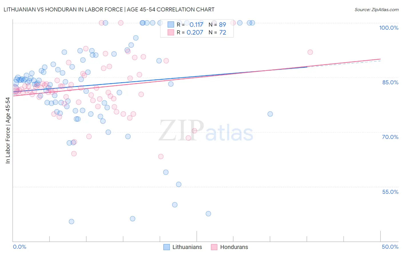 Lithuanian vs Honduran In Labor Force | Age 45-54