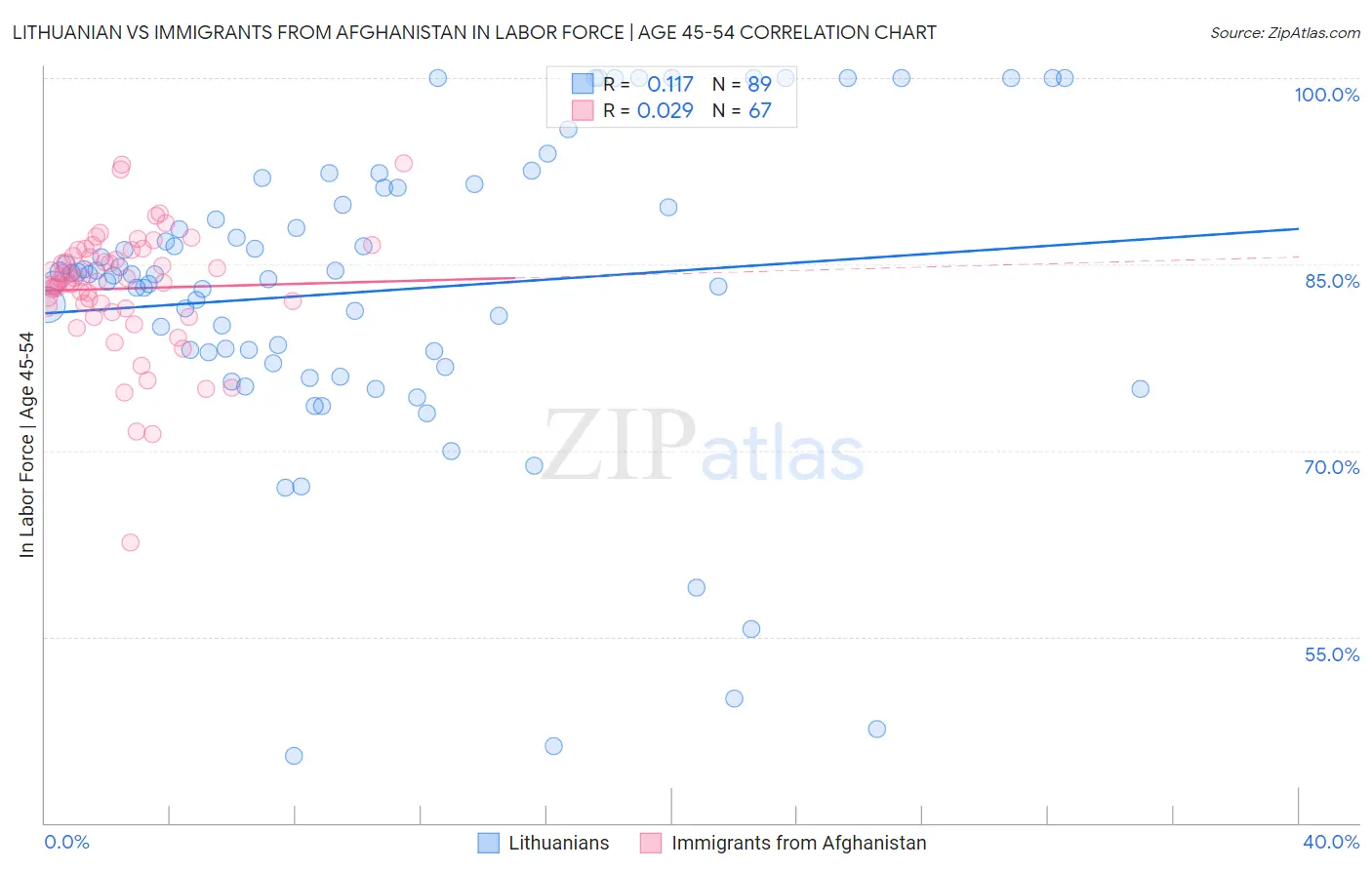 Lithuanian vs Immigrants from Afghanistan In Labor Force | Age 45-54