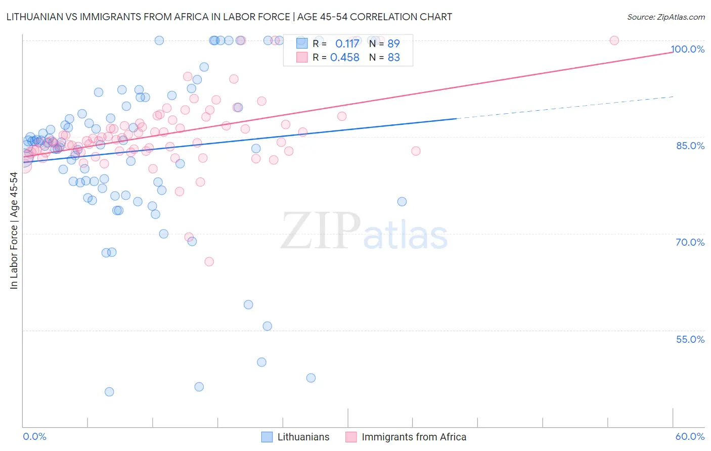 Lithuanian vs Immigrants from Africa In Labor Force | Age 45-54