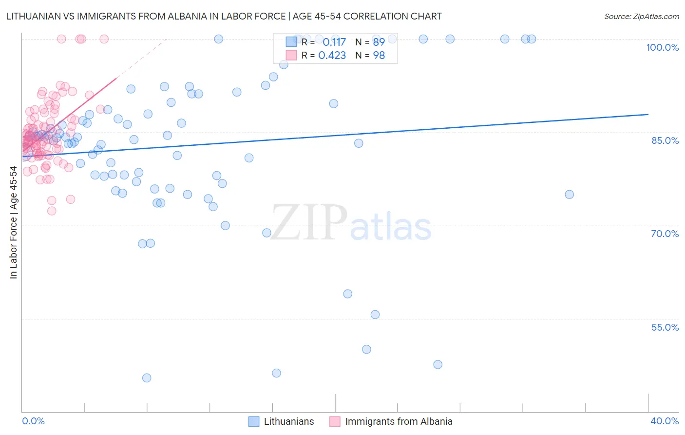Lithuanian vs Immigrants from Albania In Labor Force | Age 45-54