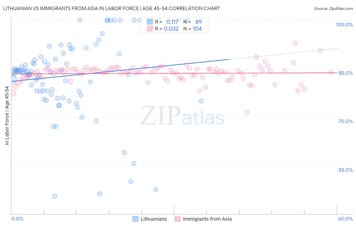 Lithuanian vs Immigrants from Asia In Labor Force | Age 45-54