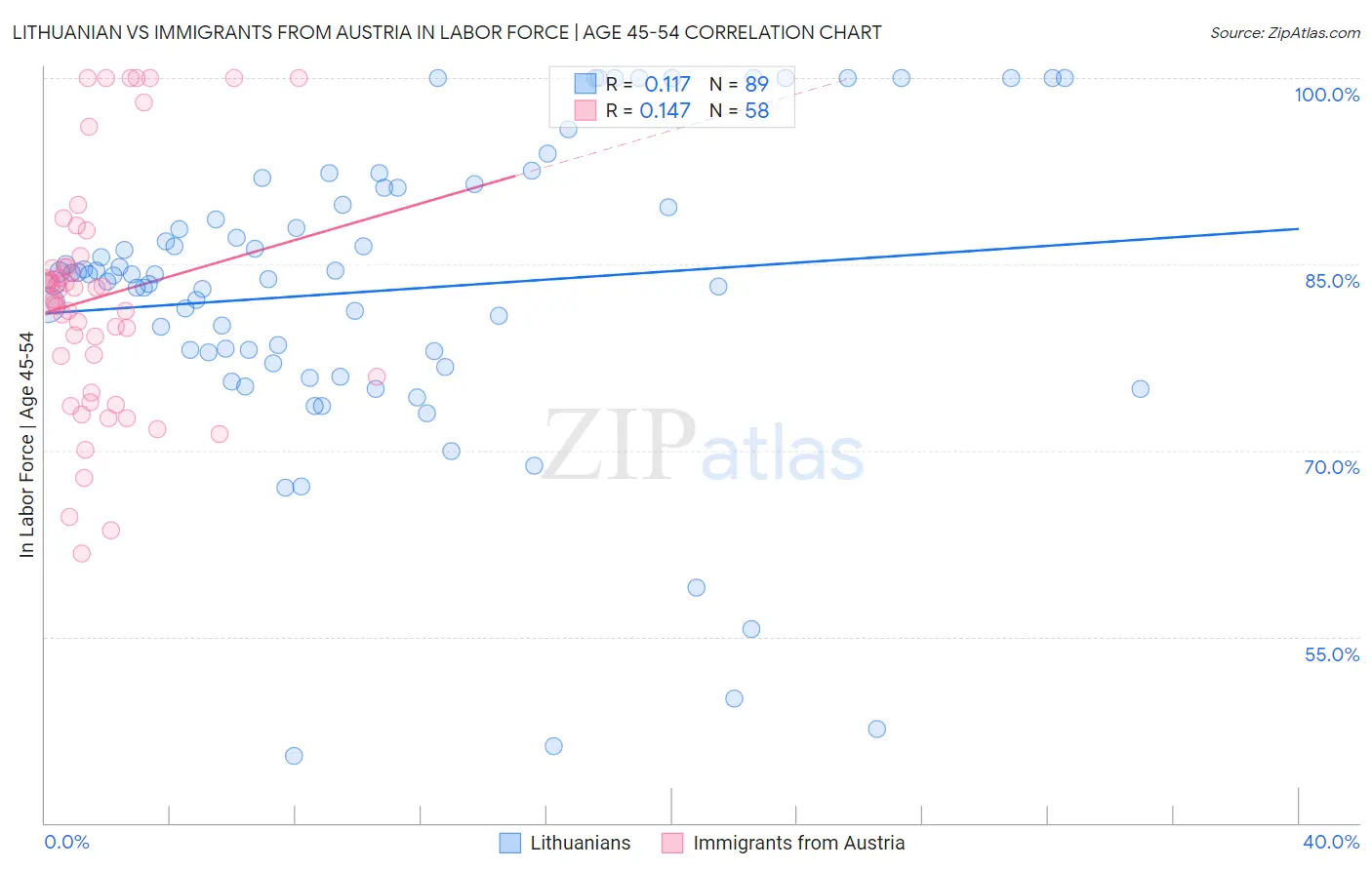 Lithuanian vs Immigrants from Austria In Labor Force | Age 45-54