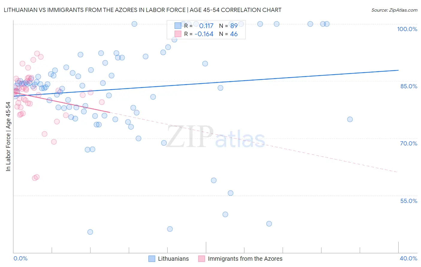 Lithuanian vs Immigrants from the Azores In Labor Force | Age 45-54