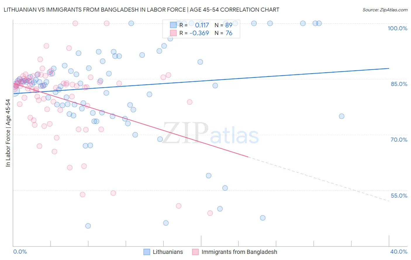 Lithuanian vs Immigrants from Bangladesh In Labor Force | Age 45-54