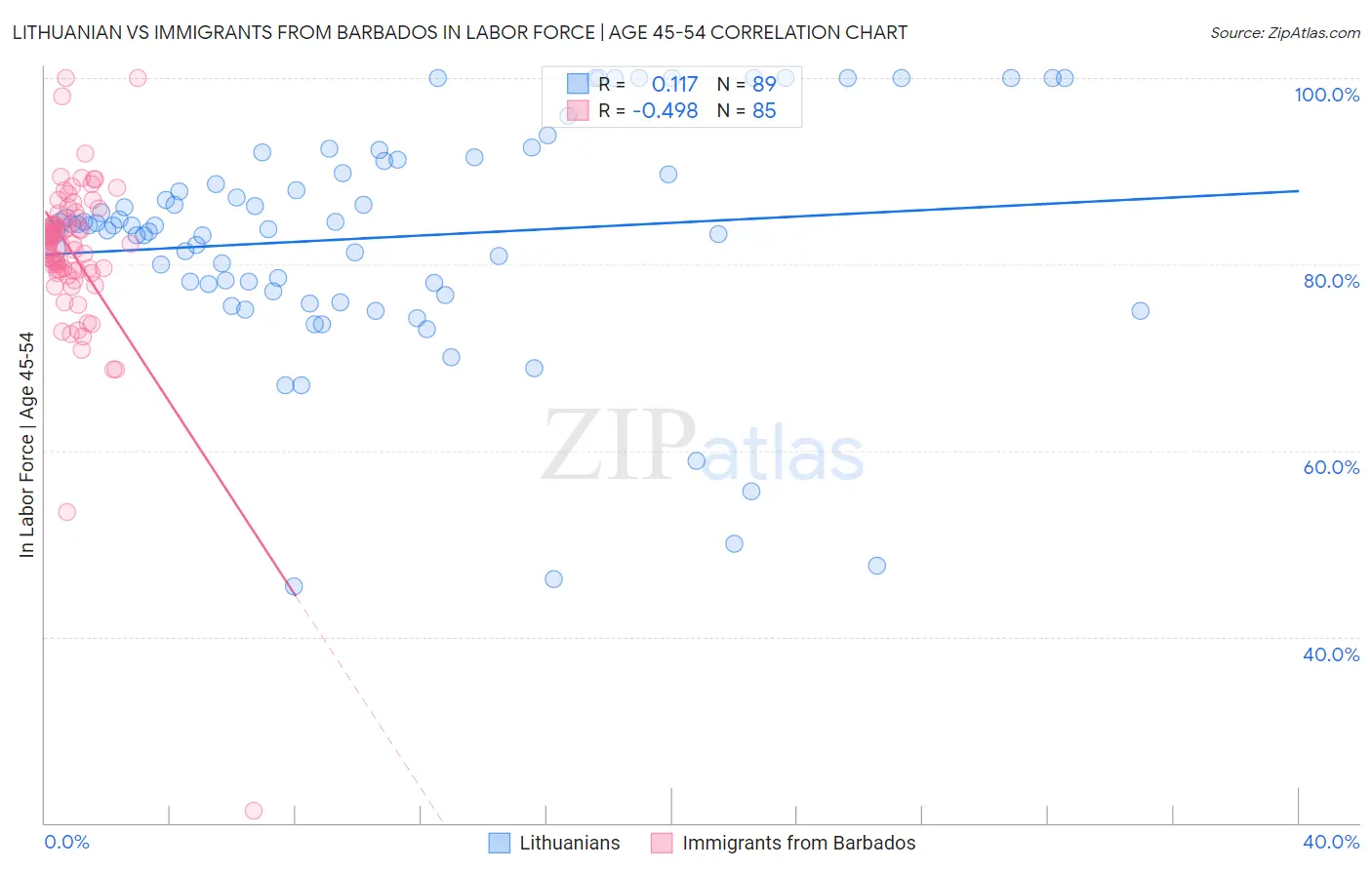 Lithuanian vs Immigrants from Barbados In Labor Force | Age 45-54