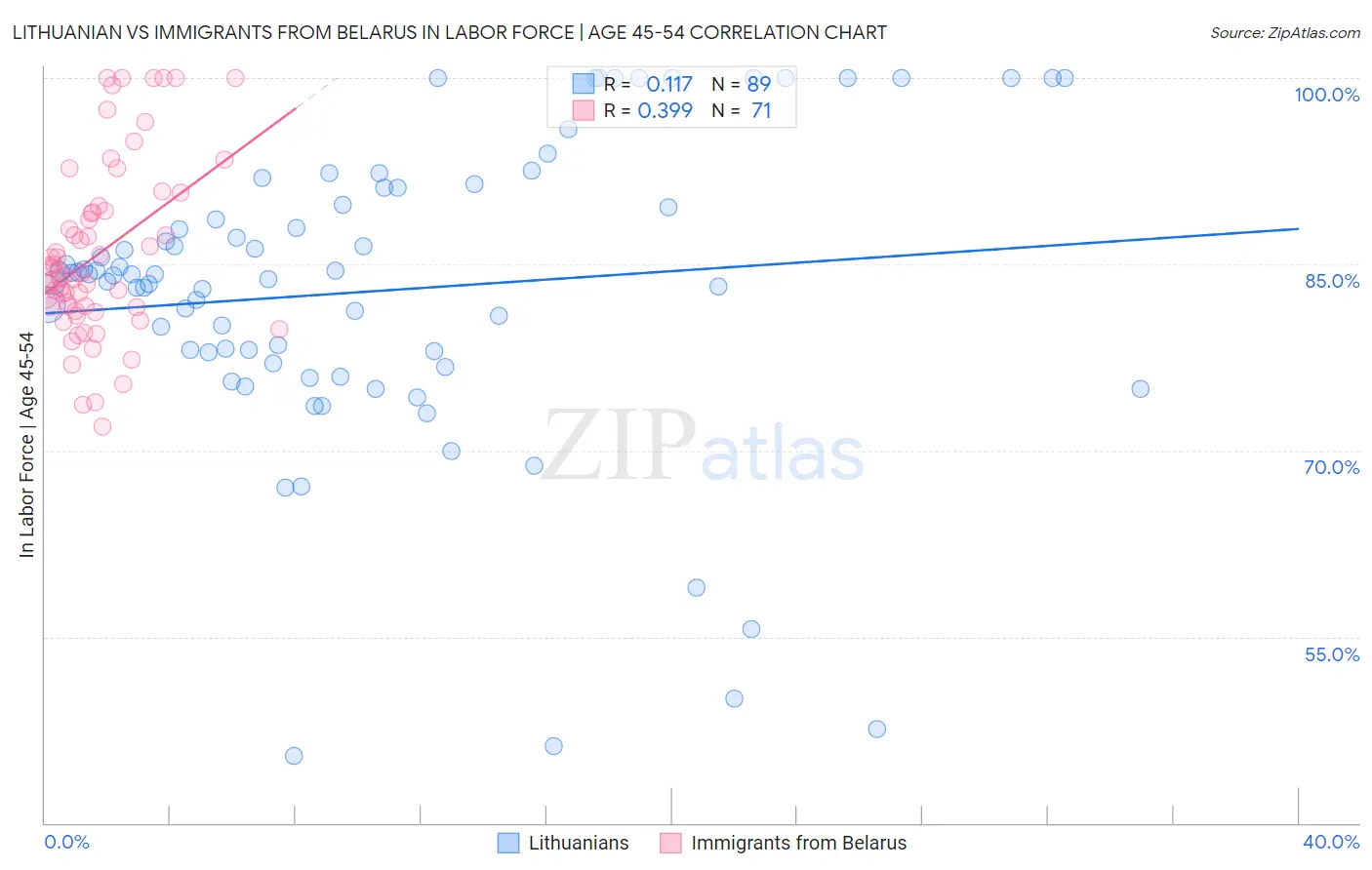 Lithuanian vs Immigrants from Belarus In Labor Force | Age 45-54