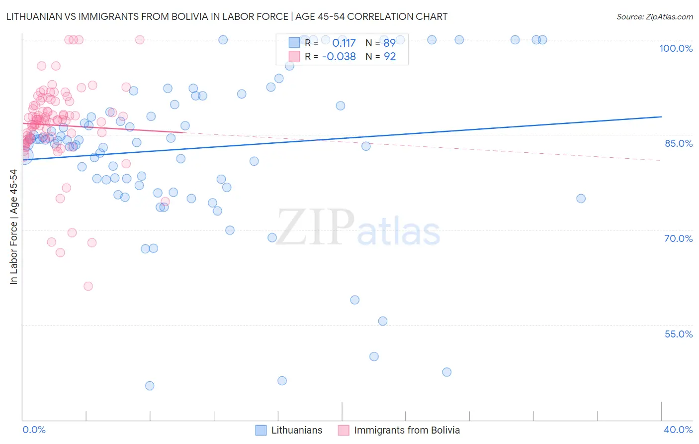 Lithuanian vs Immigrants from Bolivia In Labor Force | Age 45-54