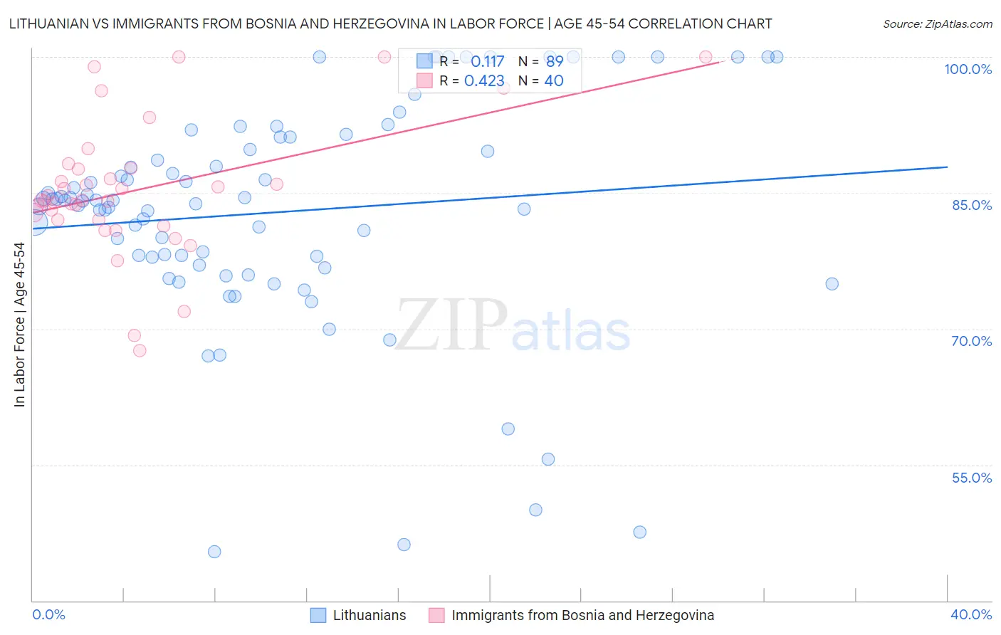 Lithuanian vs Immigrants from Bosnia and Herzegovina In Labor Force | Age 45-54