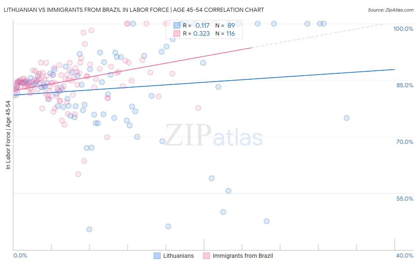 Lithuanian vs Immigrants from Brazil In Labor Force | Age 45-54