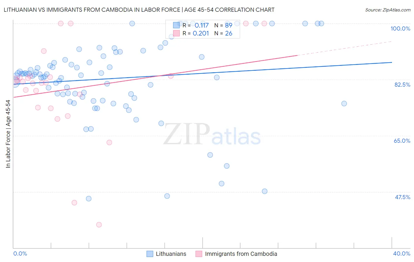 Lithuanian vs Immigrants from Cambodia In Labor Force | Age 45-54