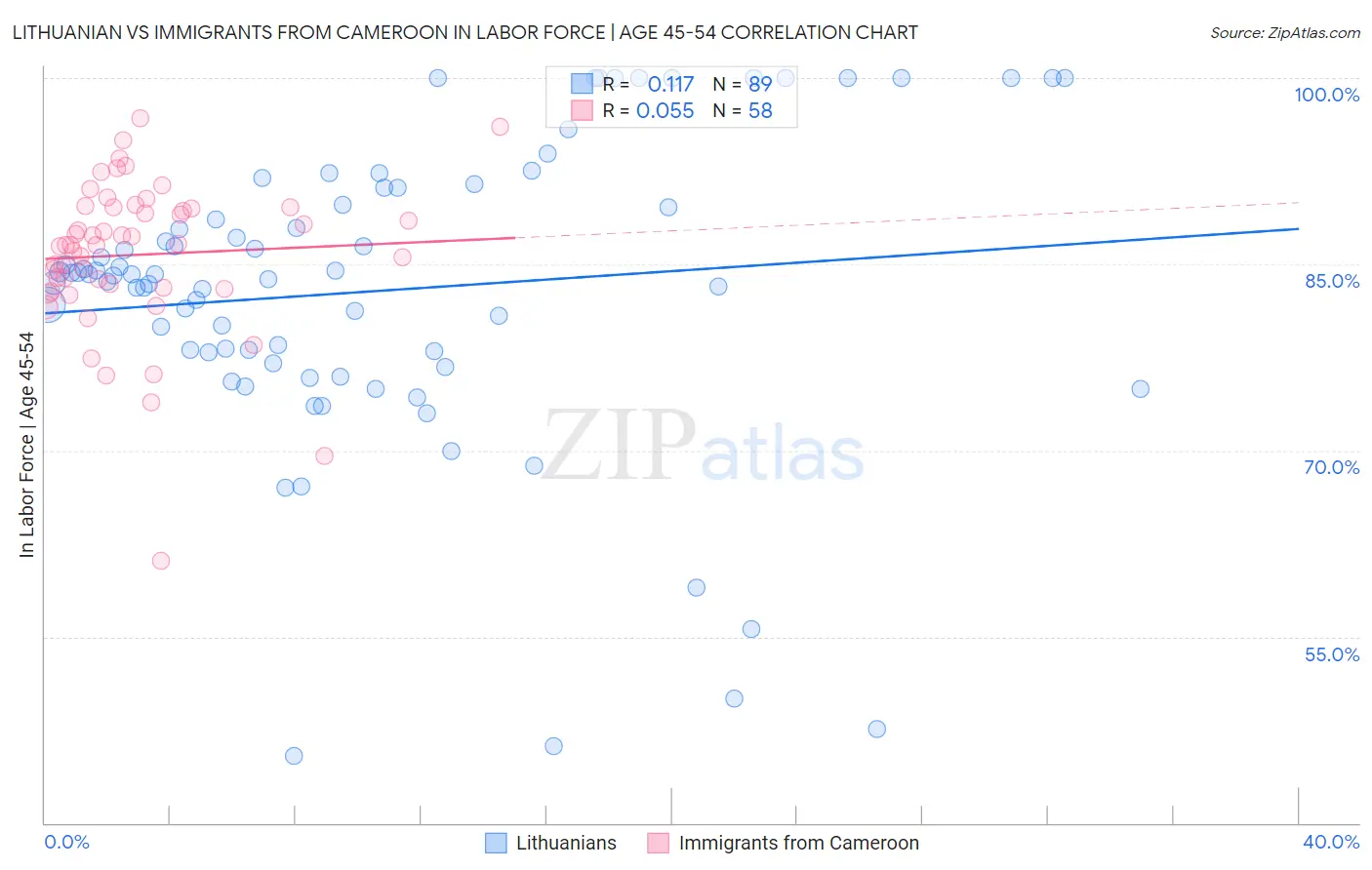 Lithuanian vs Immigrants from Cameroon In Labor Force | Age 45-54