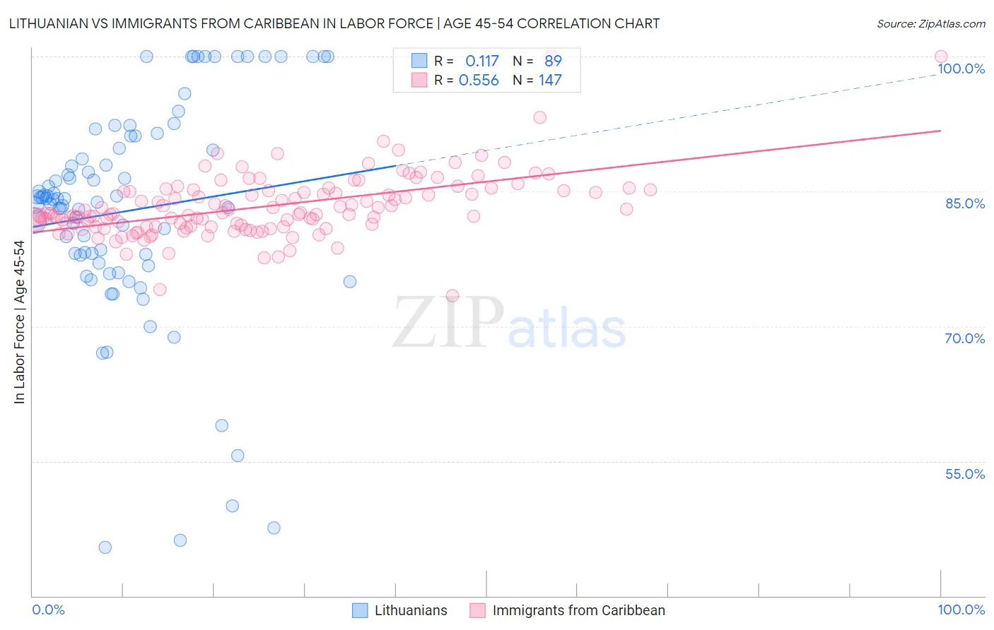 Lithuanian vs Immigrants from Caribbean In Labor Force | Age 45-54