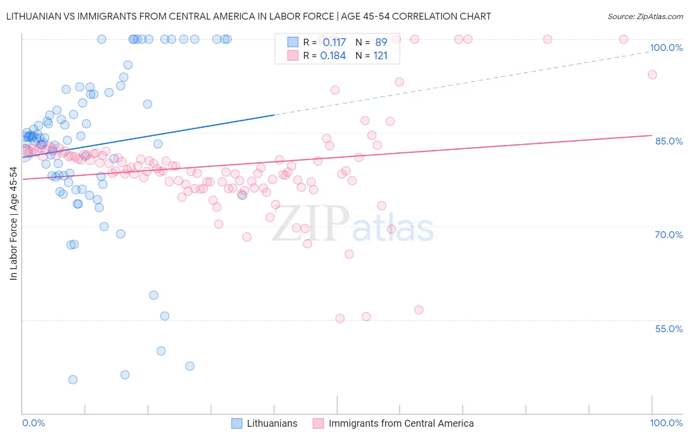 Lithuanian vs Immigrants from Central America In Labor Force | Age 45-54