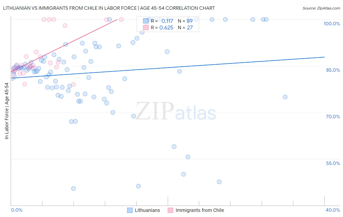 Lithuanian vs Immigrants from Chile In Labor Force | Age 45-54