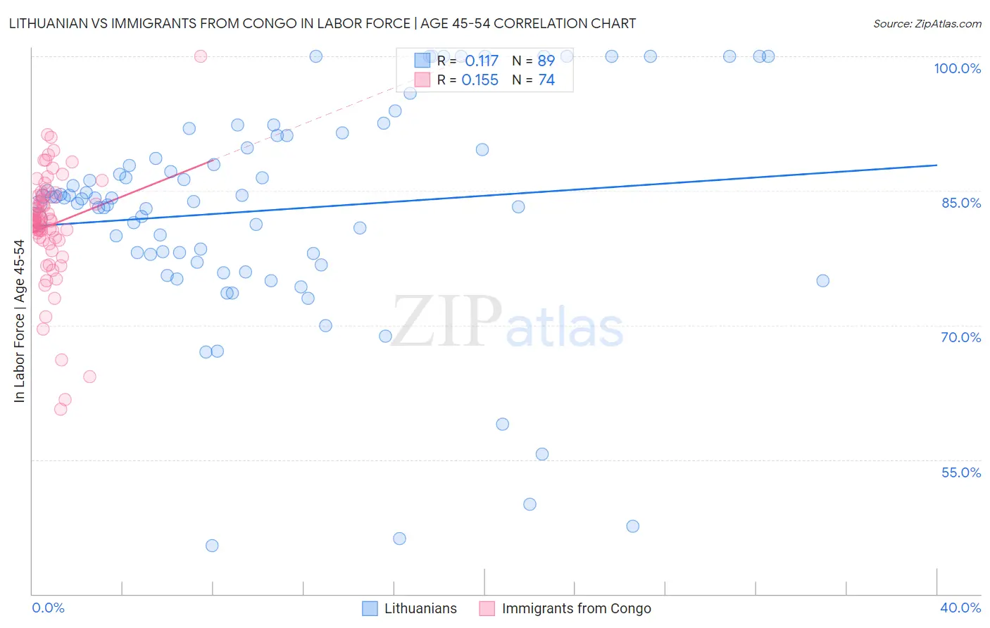 Lithuanian vs Immigrants from Congo In Labor Force | Age 45-54