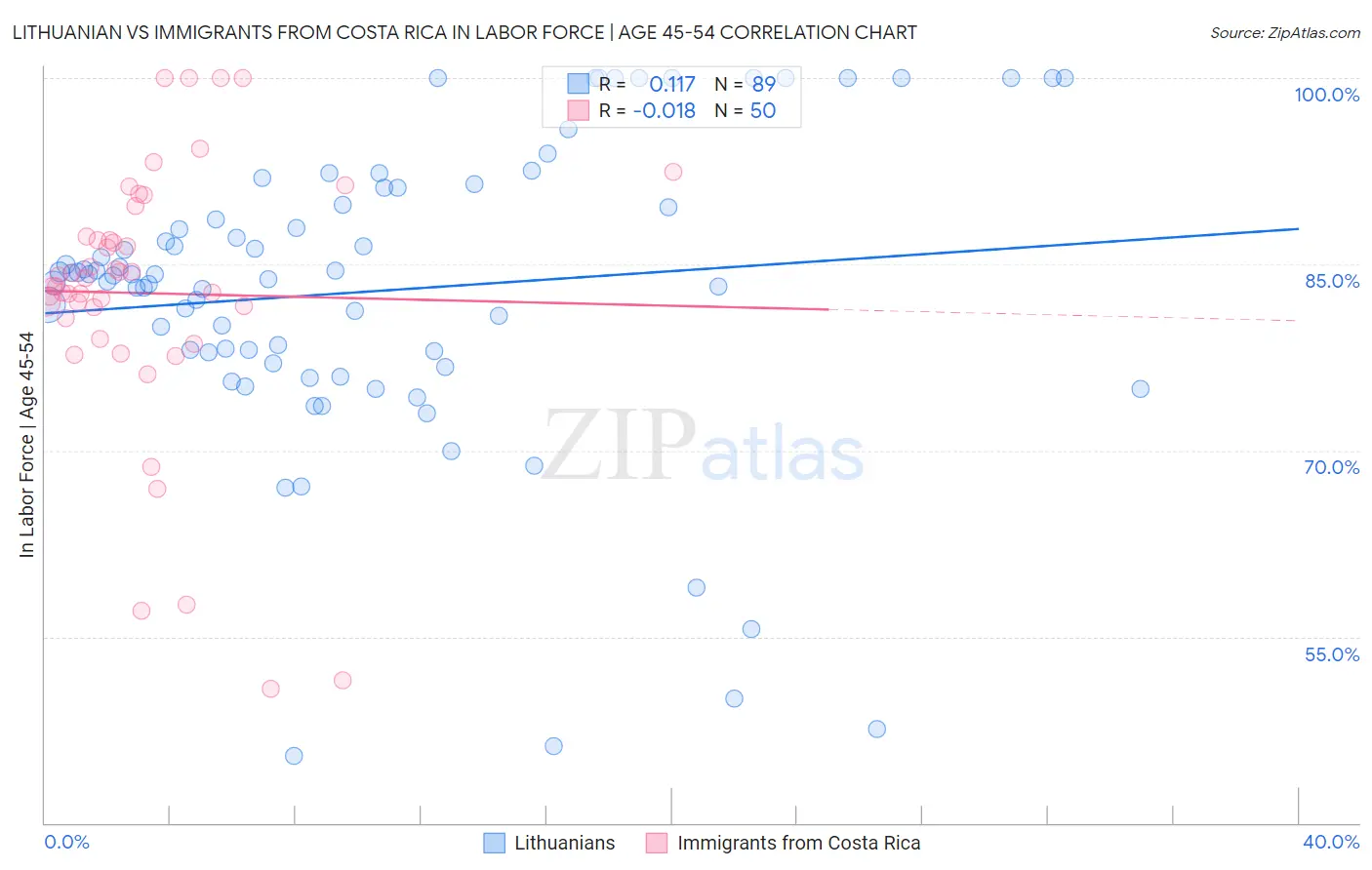 Lithuanian vs Immigrants from Costa Rica In Labor Force | Age 45-54