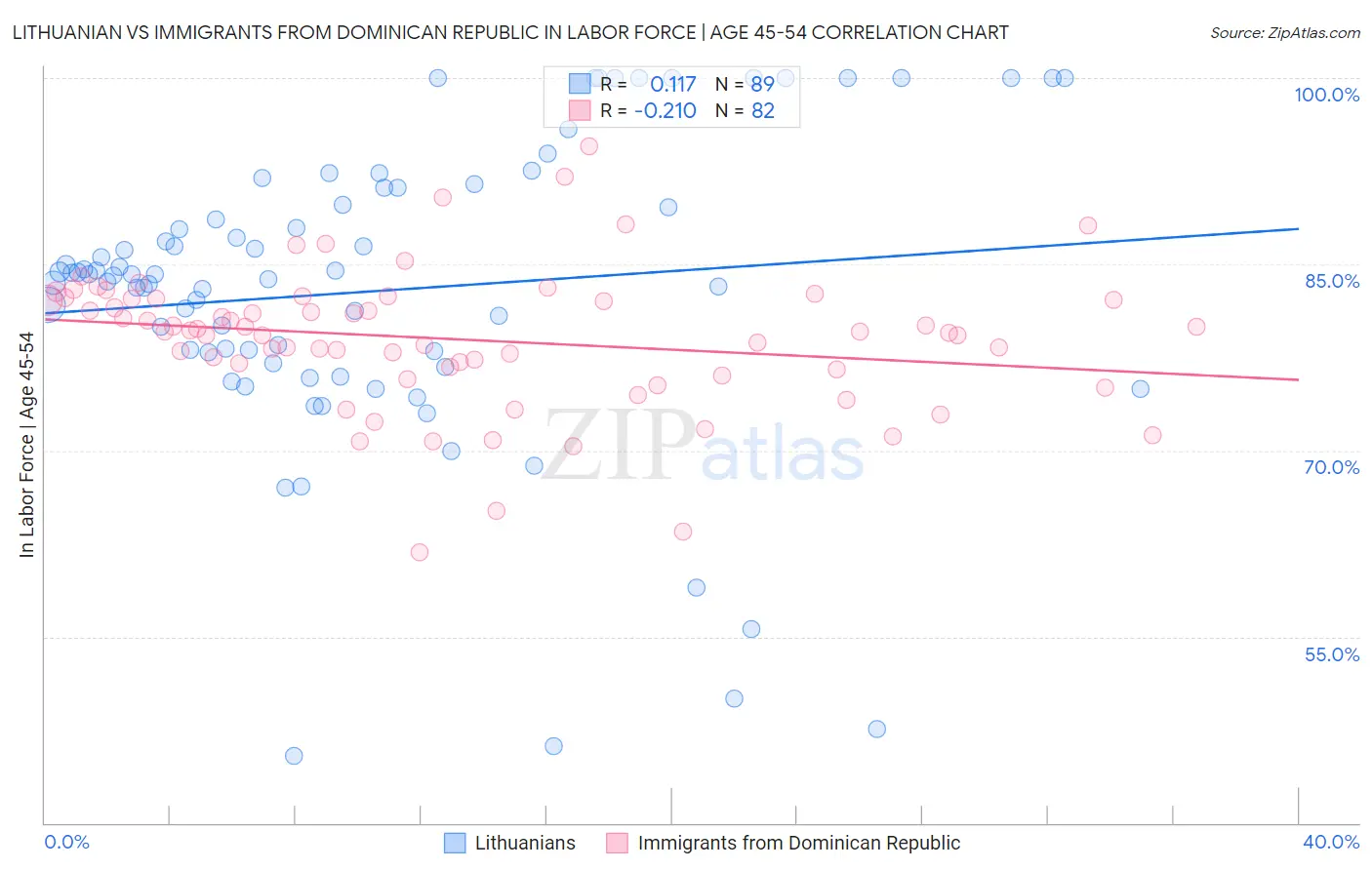 Lithuanian vs Immigrants from Dominican Republic In Labor Force | Age 45-54