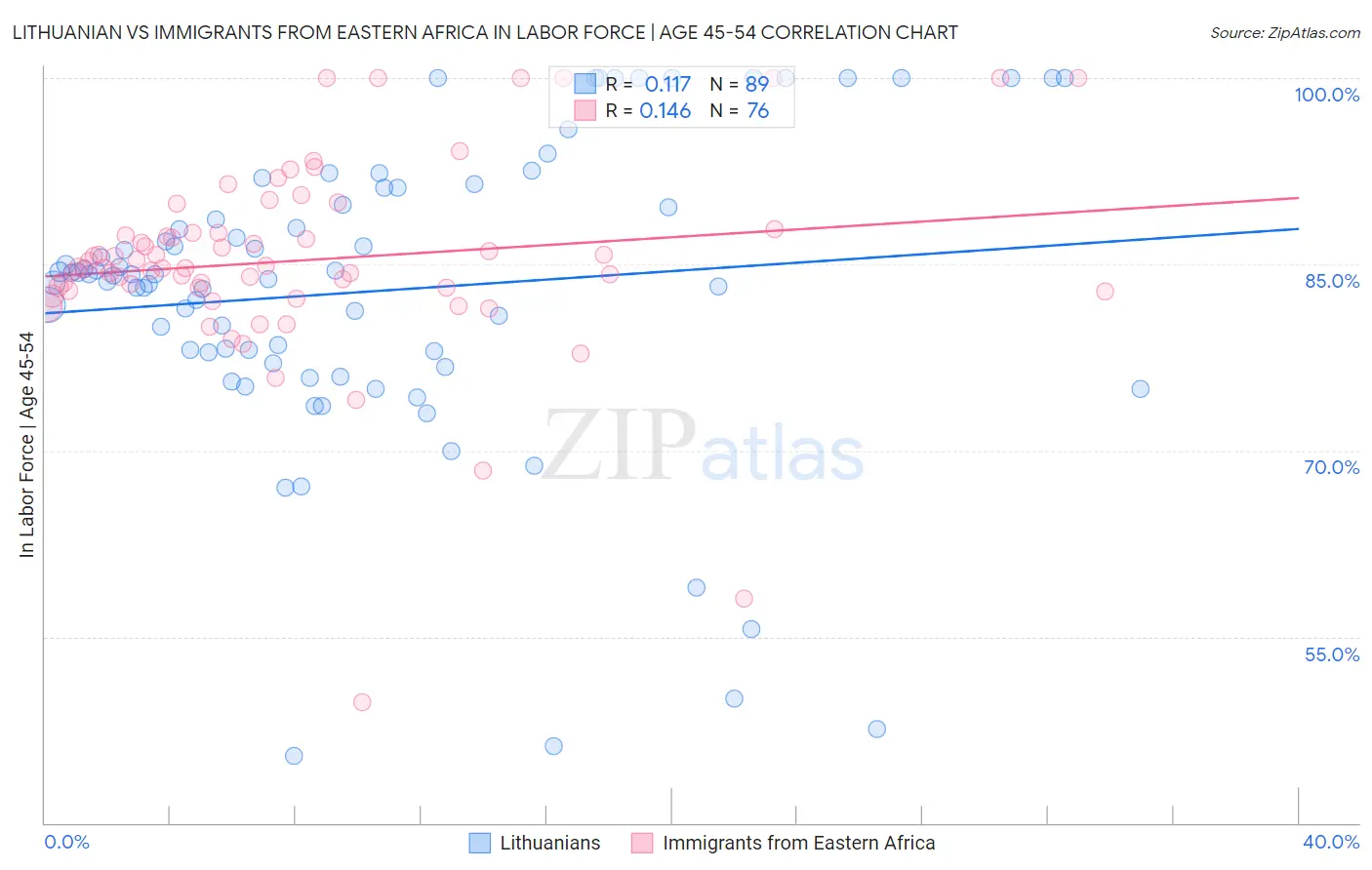 Lithuanian vs Immigrants from Eastern Africa In Labor Force | Age 45-54