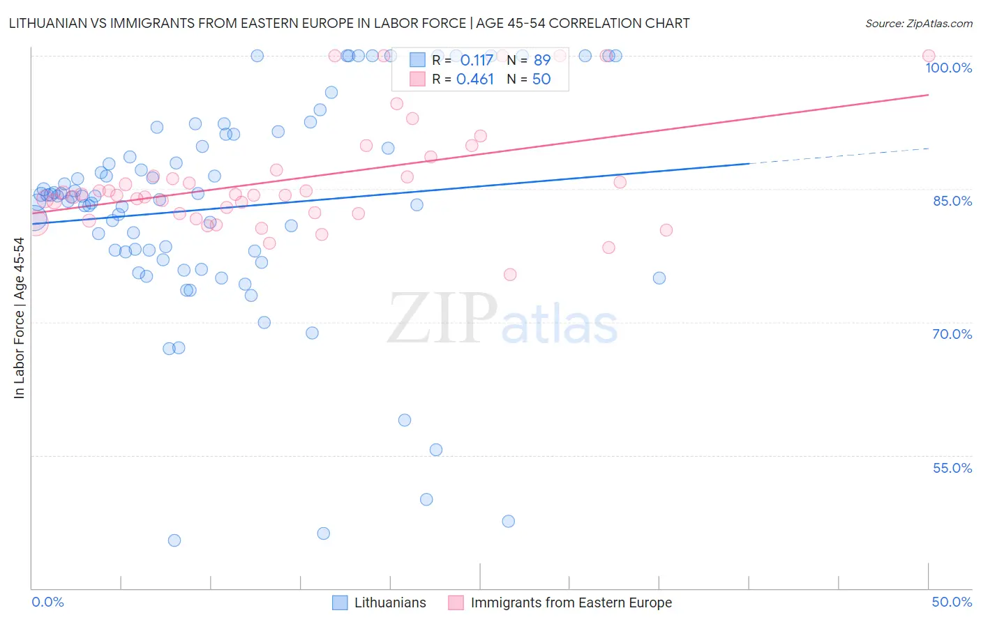 Lithuanian vs Immigrants from Eastern Europe In Labor Force | Age 45-54