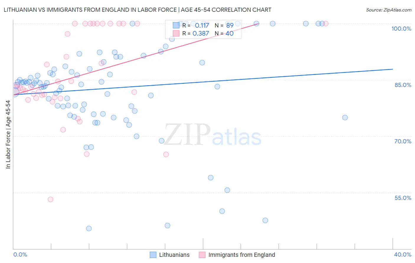 Lithuanian vs Immigrants from England In Labor Force | Age 45-54