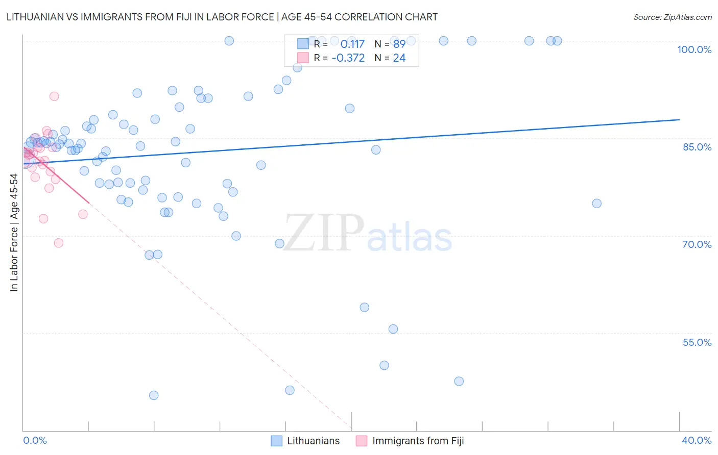 Lithuanian vs Immigrants from Fiji In Labor Force | Age 45-54