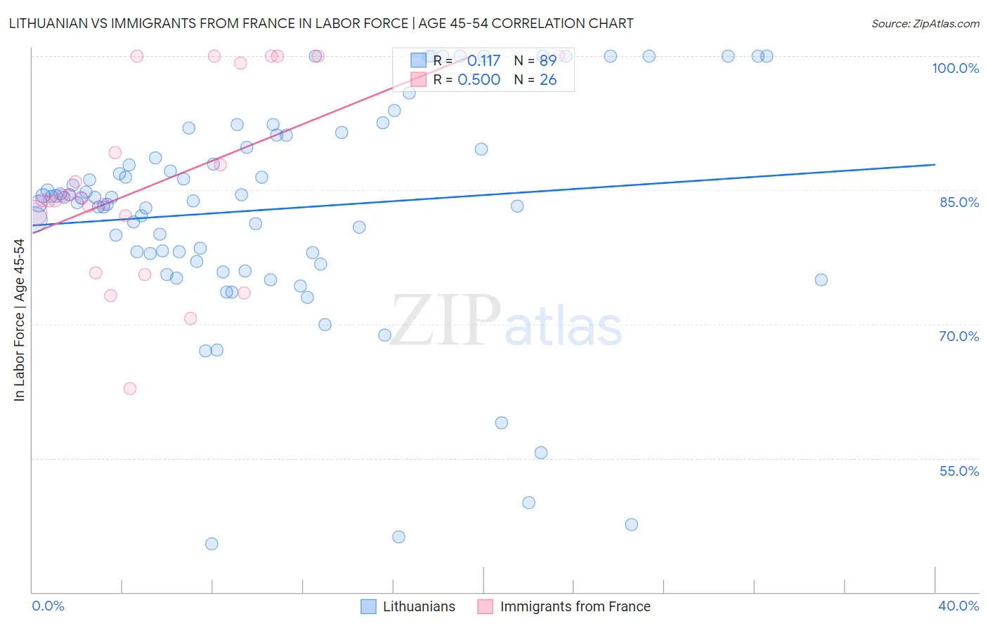Lithuanian vs Immigrants from France In Labor Force | Age 45-54