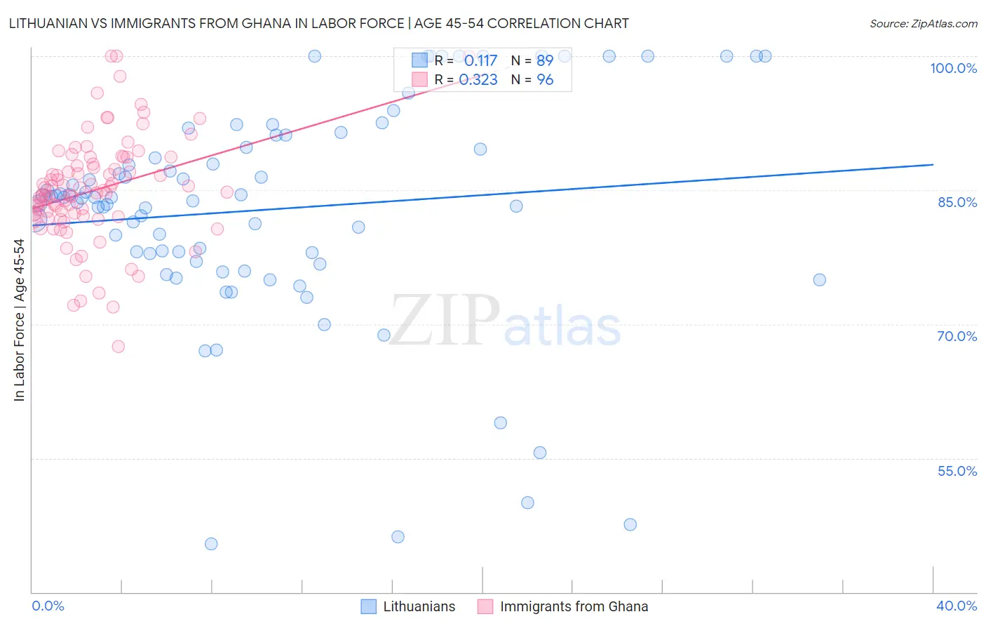 Lithuanian vs Immigrants from Ghana In Labor Force | Age 45-54