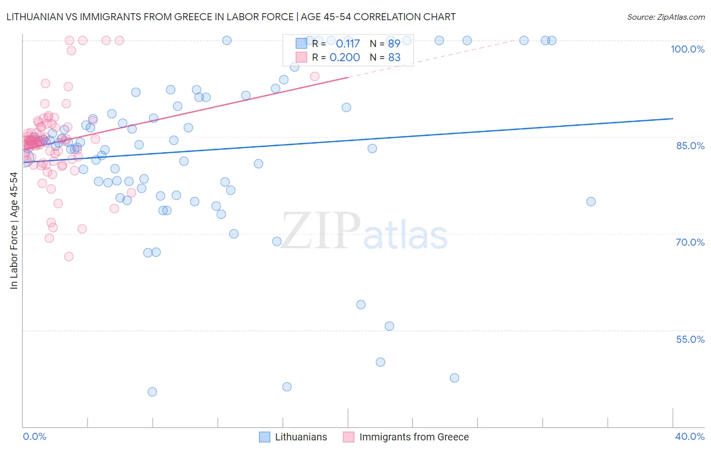 Lithuanian vs Immigrants from Greece In Labor Force | Age 45-54